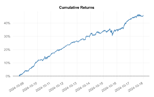 Cumulative return of the bar-portion directional book from 9 Oct 2024 to 18 Oct 2024, climbing from 0% to about 46%
