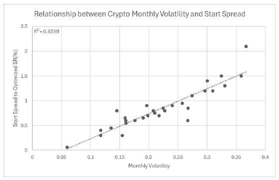 Scatter of optimized start spread against monthly volatility for 30 crypto perps. The line rises from near 0% at volatility 0.07 to about 1.5% at 0.35, and the figure prints R-squared 0.8359. Read a volatility of 0.20 as a start spread near 0.8%, not near 100%