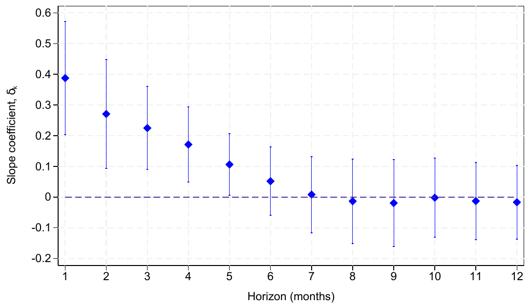 Slope of future currency appreciation on a one-standard-deviation export-price shock, from a one-month horizon to twelve months. The one-month diamond sits near 0.39 and the interval covers zero from about month five.