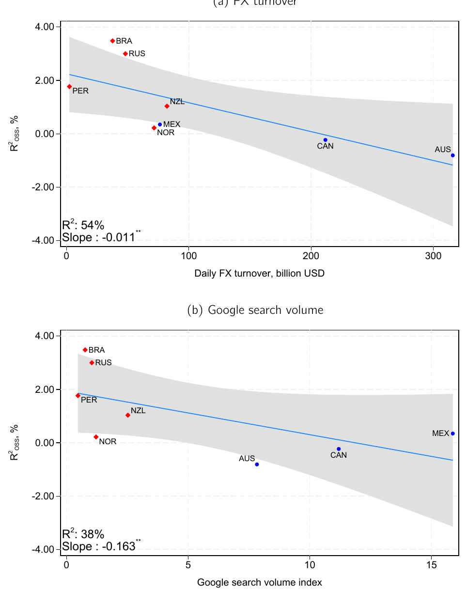 Out-of-sample R-squared of the export-price forecast against daily FX turnover, in billions of dollars, for the eight commodity exporters. Brazil and Russia sit at the top left; Canada and Australia sit on the right, below zero.
