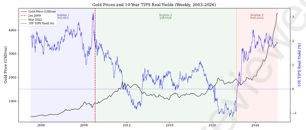 London gold fix against the 10-year TIPS yield, with the January 2009 and March 2022 breaks
