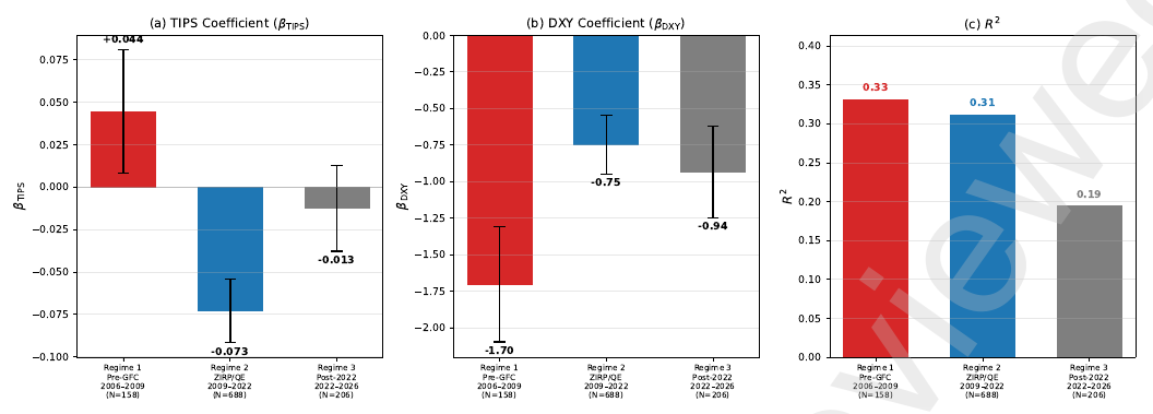 TIPS slope, dollar slope, and R-squared in the pre-crisis, zero-rate, and post-2022 weekly regimes
