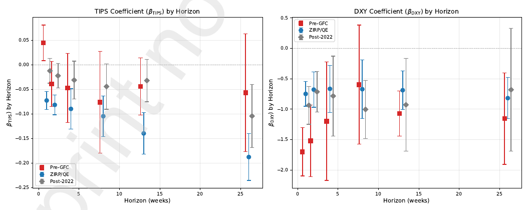 TIPS and dollar slopes by horizon, non-overlapping windows, for the pre-crisis, zero-rate, and post-2022 samples