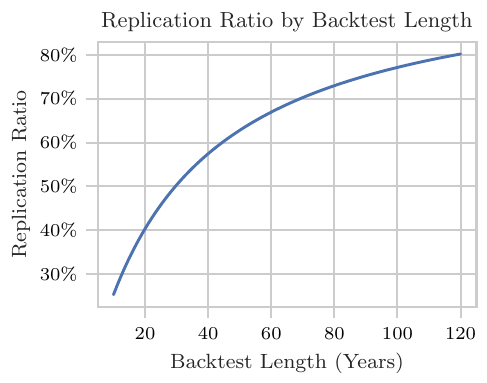 Replication ratio against backtest length in years for the commodity case study, rising from about 30 percent near 10 years toward 80 percent near 120 years
