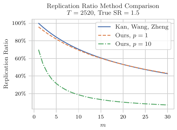 Replication ratio against the number of assets at 2,520 observations and a true Sharpe of 1.5, for Kan, Wang, and Zheng, for this paper with one signal, and for this paper with ten signals
