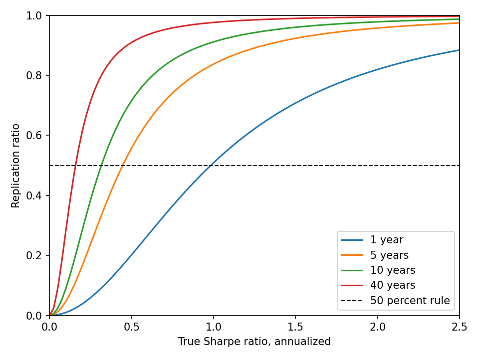 Replication ratio against true annualized Sharpe for one asset and one signal, at training lengths of 1, 5, 10, and 40 years, with a horizontal line at one half