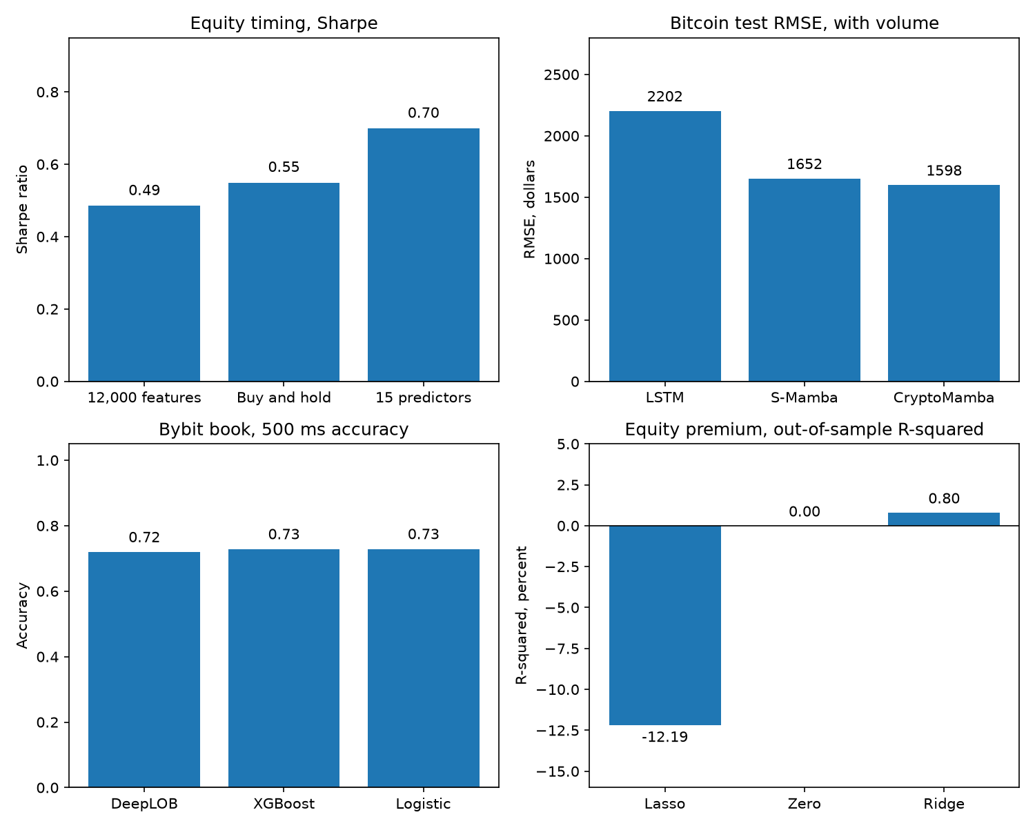 Four panels of smaller versus larger specifications. Equity-timing Sharpe ratios of 0.49, 0.55, and 0.70. Bitcoin test RMSE of 2202, 1652, and 1598 dollars. Bybit 500-millisecond accuracies of 0.72, 0.73, and 0.73. Annual equity-premium out-of-sample R-squared of minus 12.19 percent, zero, and plus 0.80 percent.