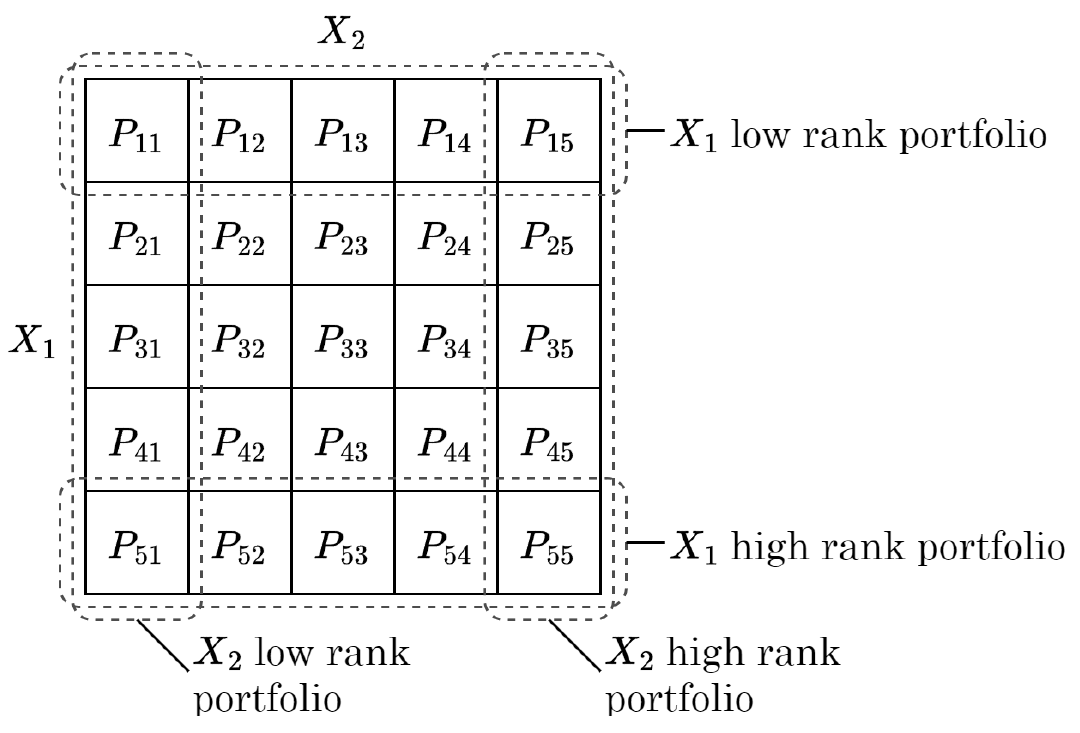 Independent double sort. Rows are the rank of X1, columns are the rank of X2. The factor for X1 is the bottom row minus the top row.