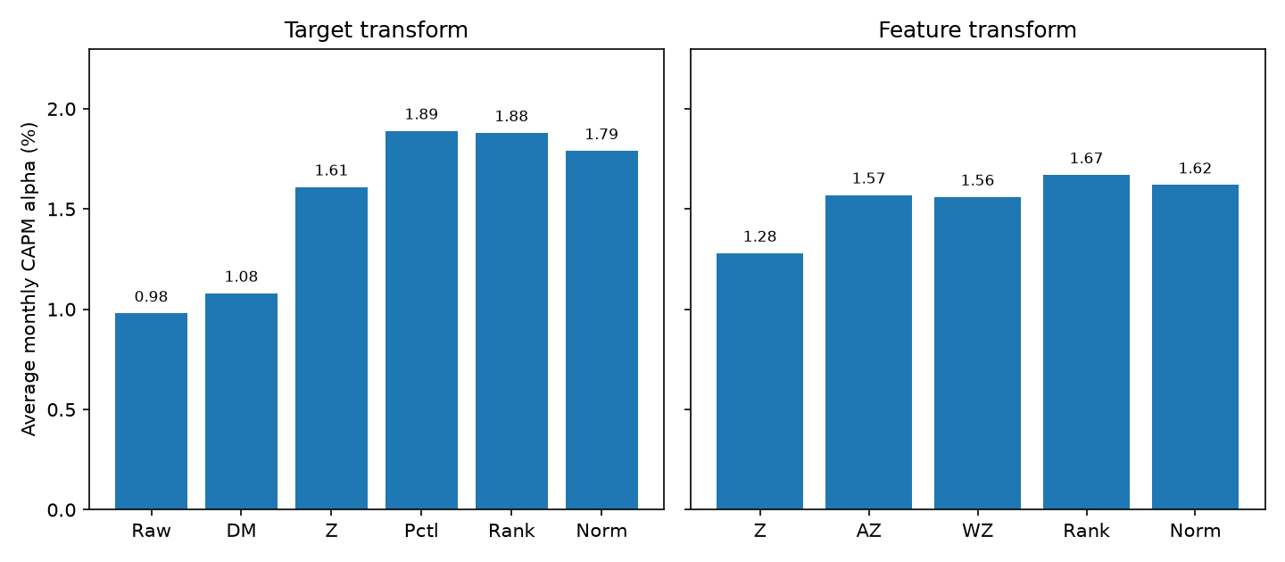 Average monthly CAPM alpha by target transform (left) and by feature transform (right). Percentile targets print 1.89. Ranked features print 1.67 against 1.28 for a plain z-score feature.
