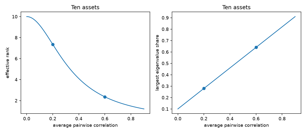 Effective rank and largest-eigenvalue share against average pairwise correlation for ten assets. The left curve falls from 10 at zero correlation through 7.35 at correlation 0.20 to 2.36 at correlation 0.60. The right curve rises from 0.10 through 0.28 to 0.64