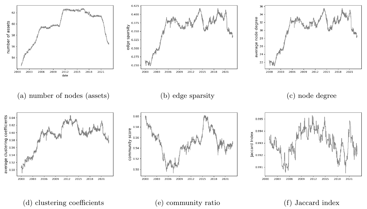 Six network-statistic panels, 2000 to 2022: asset count, edge sparsity, average degree, clustering, community ratio, and the Jaccard index. Panel (e), the community ratio, falls to a low around 2008-2009 and later recovers toward 0.60. Panel (a), the asset count, is still high through that low