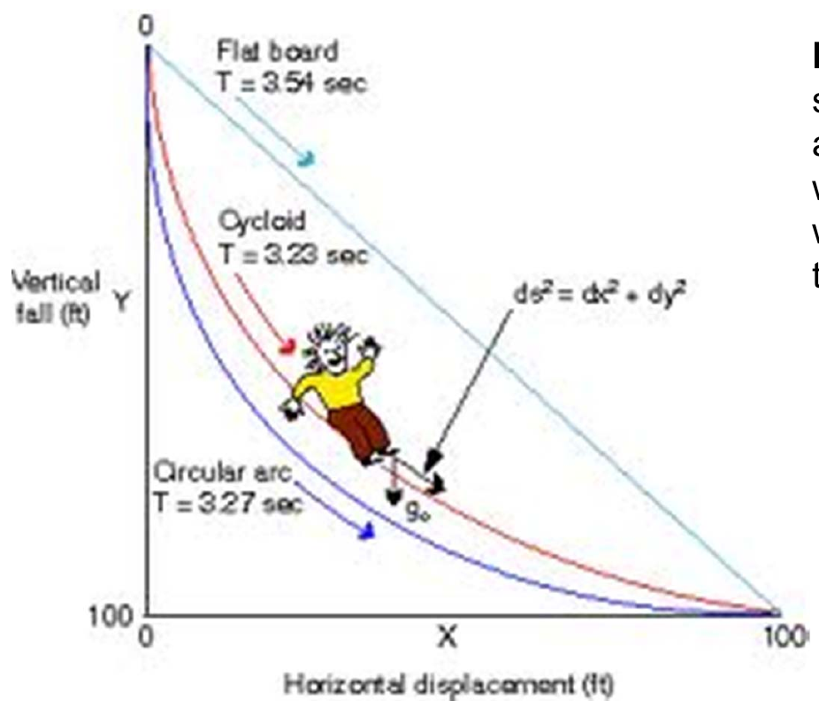 Vertical fall against horizontal displacement for a flat board, a cycloid, and a circular arc, labeled 3.54, 3.23, and 3.27 seconds