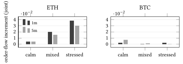 Order-flow joint increment by pre-event state for ETH and BTC, one-minute and five-minute bars. ETH rises from calm to stressed. BTC stays near the axis.
