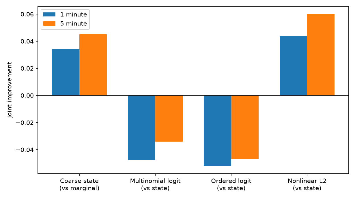 Joint improvement on held-out event windows. Coarse state versus the marginal model; multinomial logit, ordered logit, and the nonlinear L2 tree versus the coarse state. One-minute and five-minute bars.