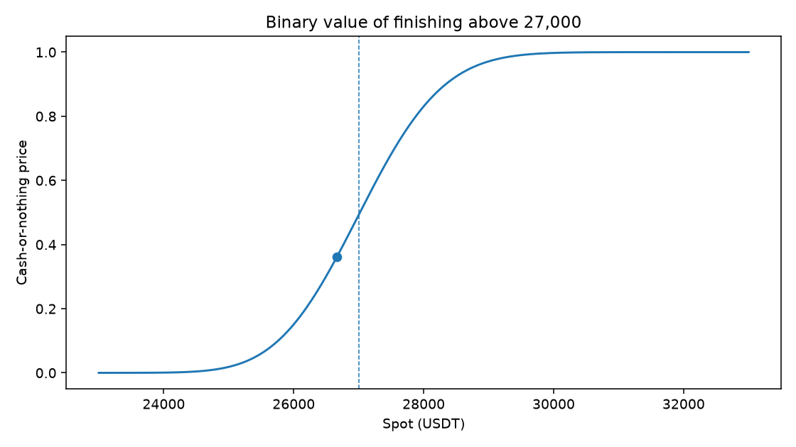 Cash-or-nothing price of finishing above 27,000 versus spot, at ten days and 22.51 percent volatility. The dot is spot 26,665 and price 0.36. The dashed line is the strike.