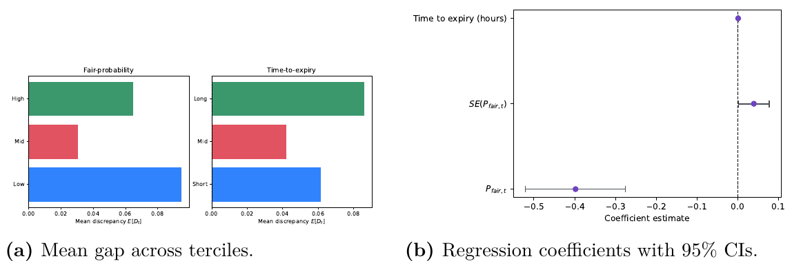 Mean gap by tercile of fair probability and of time to expiry, and the three regression coefficients with 95 percent intervals.