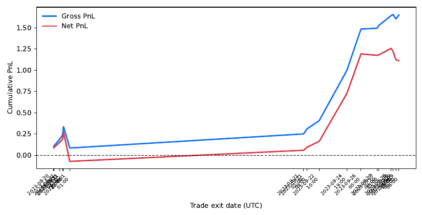 Cumulative gross PnL in blue and net PnL in red across the 16 trade exits.