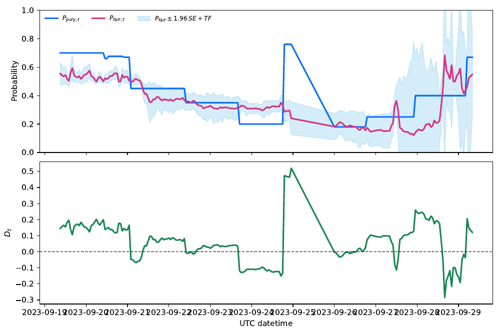 September 2023 hourly series. Top: Polymarket Yes in blue, Binance cash-or-nothing in red, friction-adjusted band shaded. Bottom: the gap.