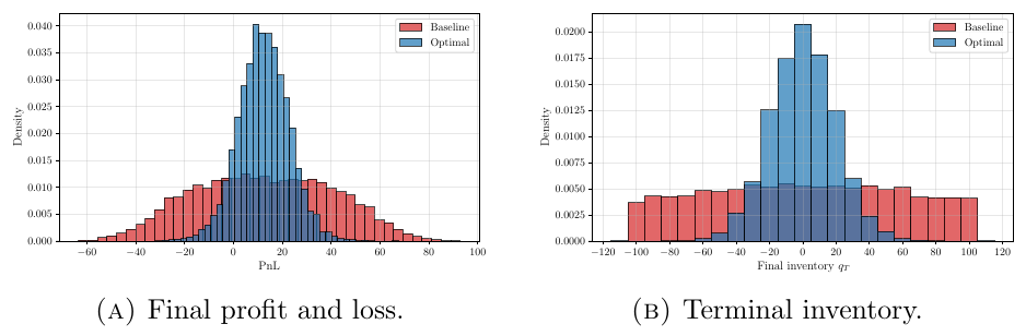 Final profit and loss, and terminal inventory, for the myopic baseline and the optimal quotes, on 10,000 simulated paths. The optimal profit is the tight blue histogram. The optimal inventory sits on zero.