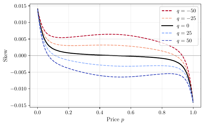 Skew of the optimal quotes at the start of the contract versus price, for inventories -50, -25, 0, 25, and 50. Flat inventory leans positive below one half and negative above. The inventory lines separate in the middle and meet near 0 and near 1.