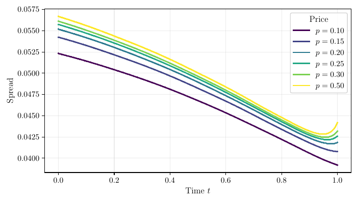 Bid-ask spread at flat inventory versus time, for prices from 0.10 up to 0.50. The coin-flip line starts widest and turns up near resolution. The 0.10 line falls throughout.