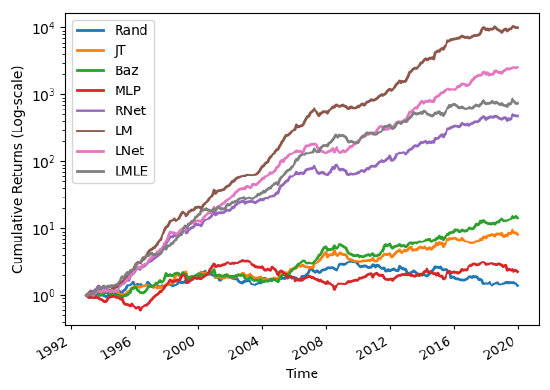 Log cumulative returns, rescaled to a 15% volatility target, for a random book, Jegadeesh-Titman, Baz's MACD, a regress-then-sort network, RankNet, LambdaMART, ListNet, and ListMLE