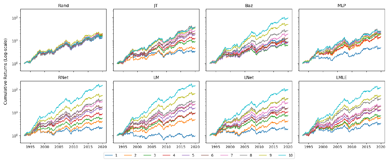 Log cumulative returns of decile portfolios, rescaled to the same volatility target. Decile 10 is the top line in each panel