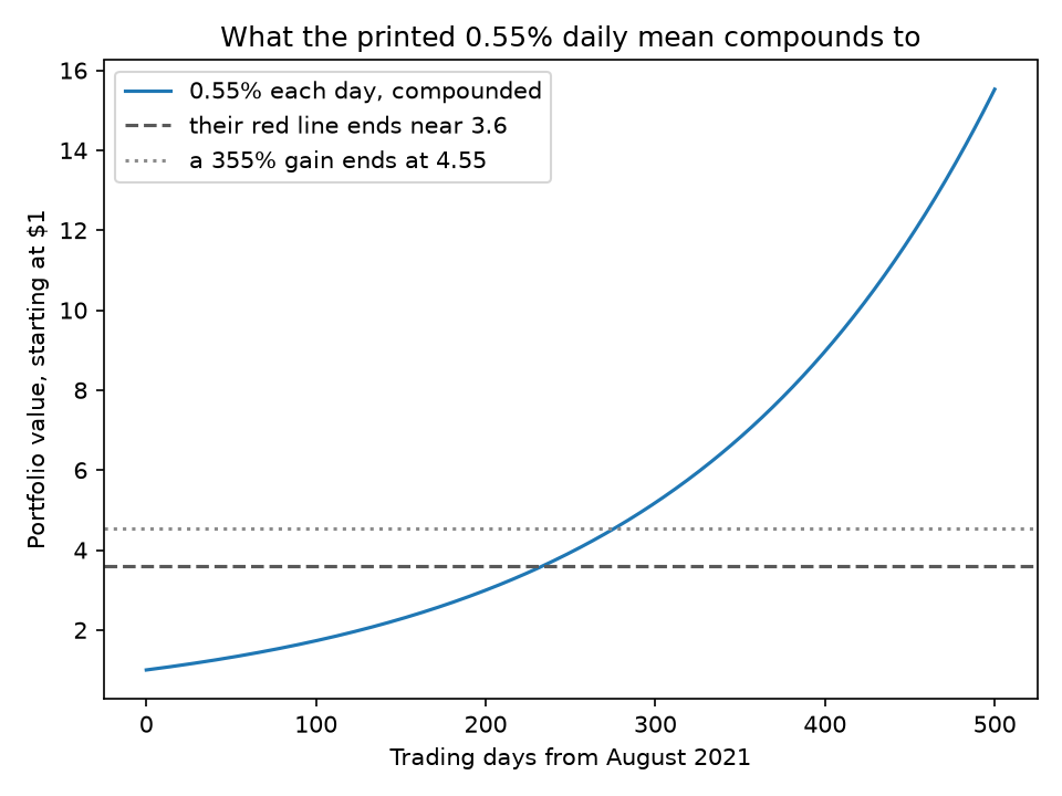 A dollar compounded at 0.55% a day for 500 sessions finishes near 15.5, against a horizontal line at 3.6 where their OPT curve ends and a horizontal line at 4.55 where a 355% gain would end