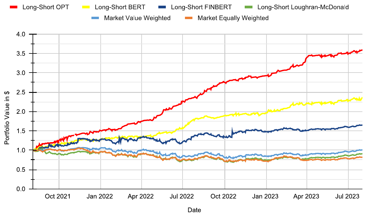 Value-weighted long-short equity curves from late 2021 to July 2023: OPT climbs to about 3.6, BERT to about 2.3, FinBERT to about 1.6, while the dictionary and both market lines finish at or below 1