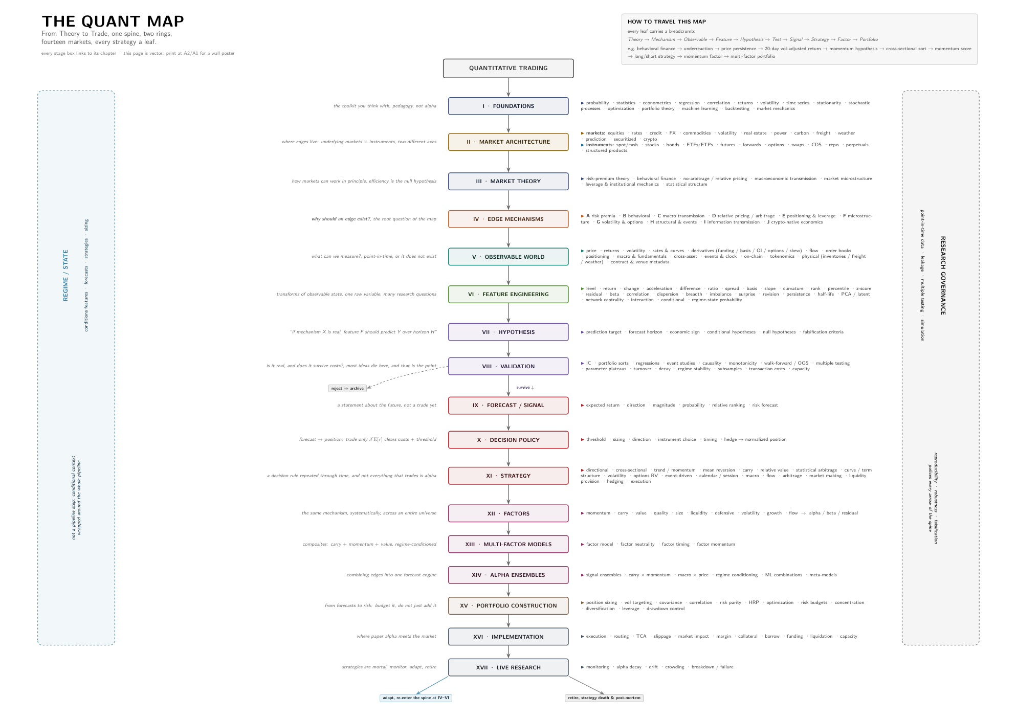 The Quant Map grand plate: seventeen stations, two rings, fourteen markets