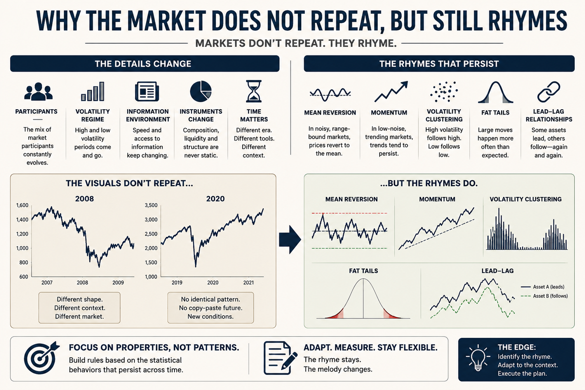 Why the Market Does Not Repeat, But Still Rhymes