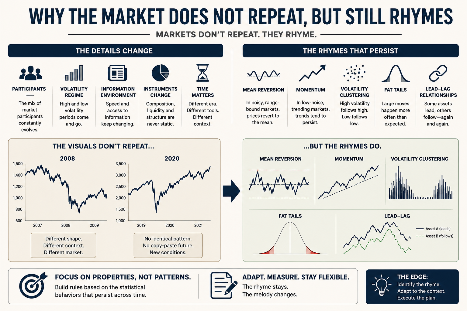1.6 Why the Market Does Not Repeat, But Still Rhymes