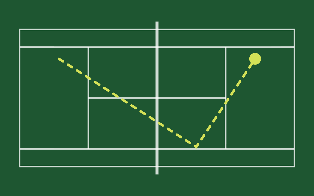Tennis court from above with the path of a backhand