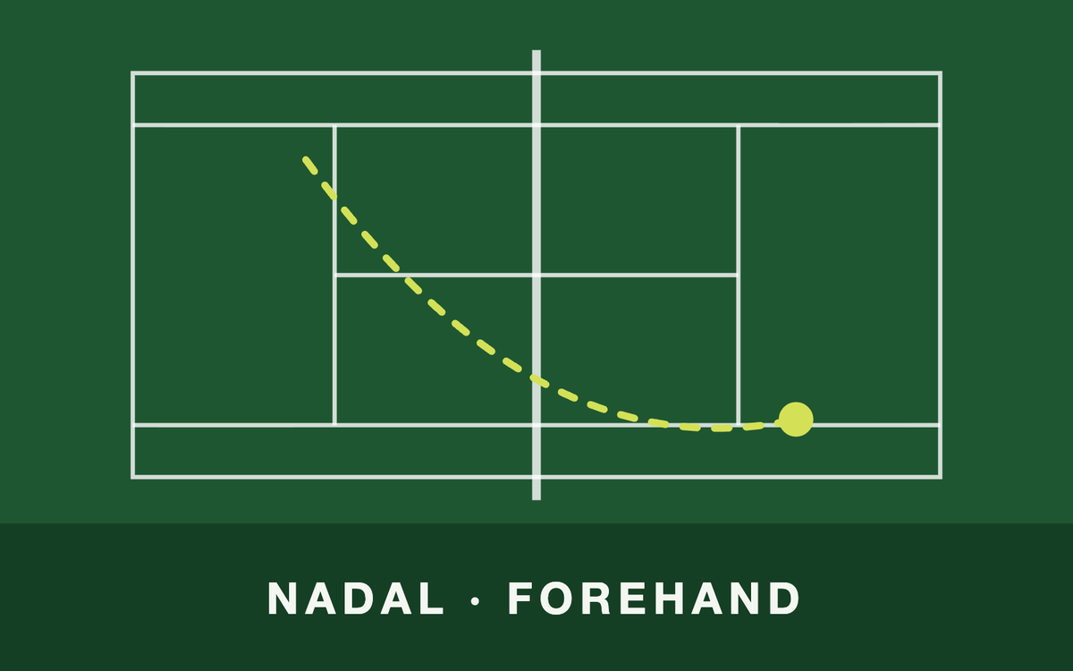 Tennis court from above with a ball path – NAdal · Forehand