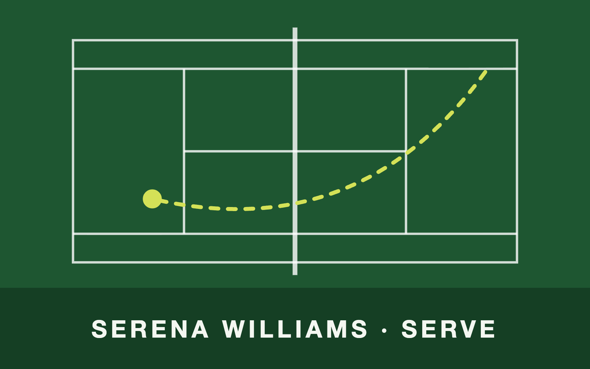 Tennis court from above with a ball path – SErena Williams · Serve