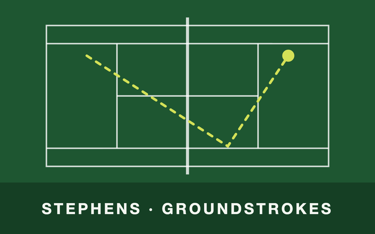 Tennis court from above with a ball path – STephens · Groundstrokes