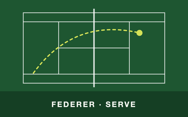 Tennis court from above with a ball path – FEderer · Serve