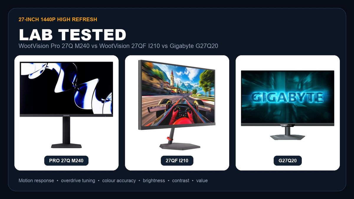 WootVision Pro 27Q M240, WootVision 27QF I210 and Gigabyte G27Q20 27-inch 1440p monitor lab comparison