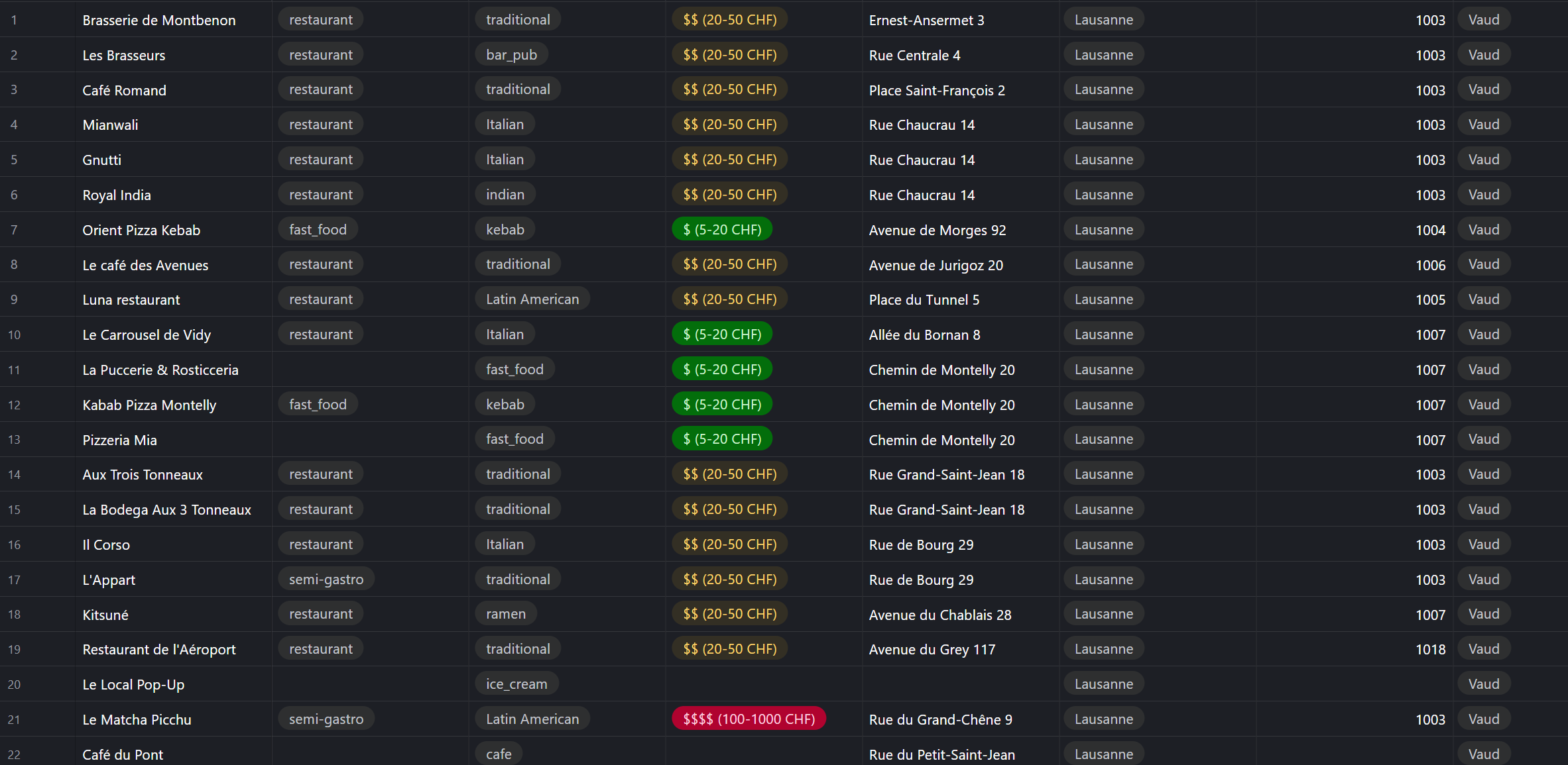 Une capture d'écran de la base de données Airtable