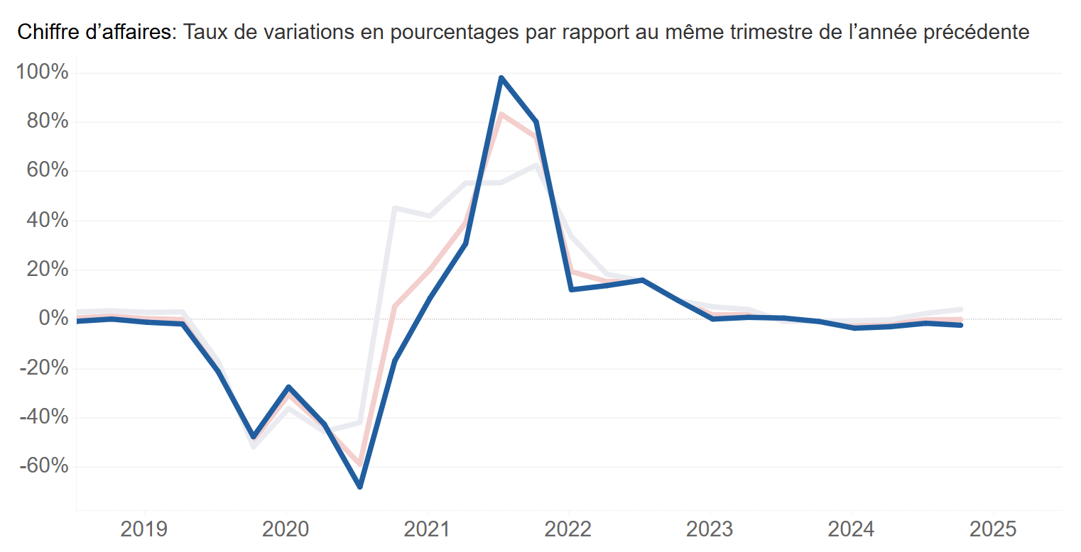 Le graphique du chiffre d'affaires, taux de variation en pourcentage par rapport au même trimestre de l'année précédente en Suisse.