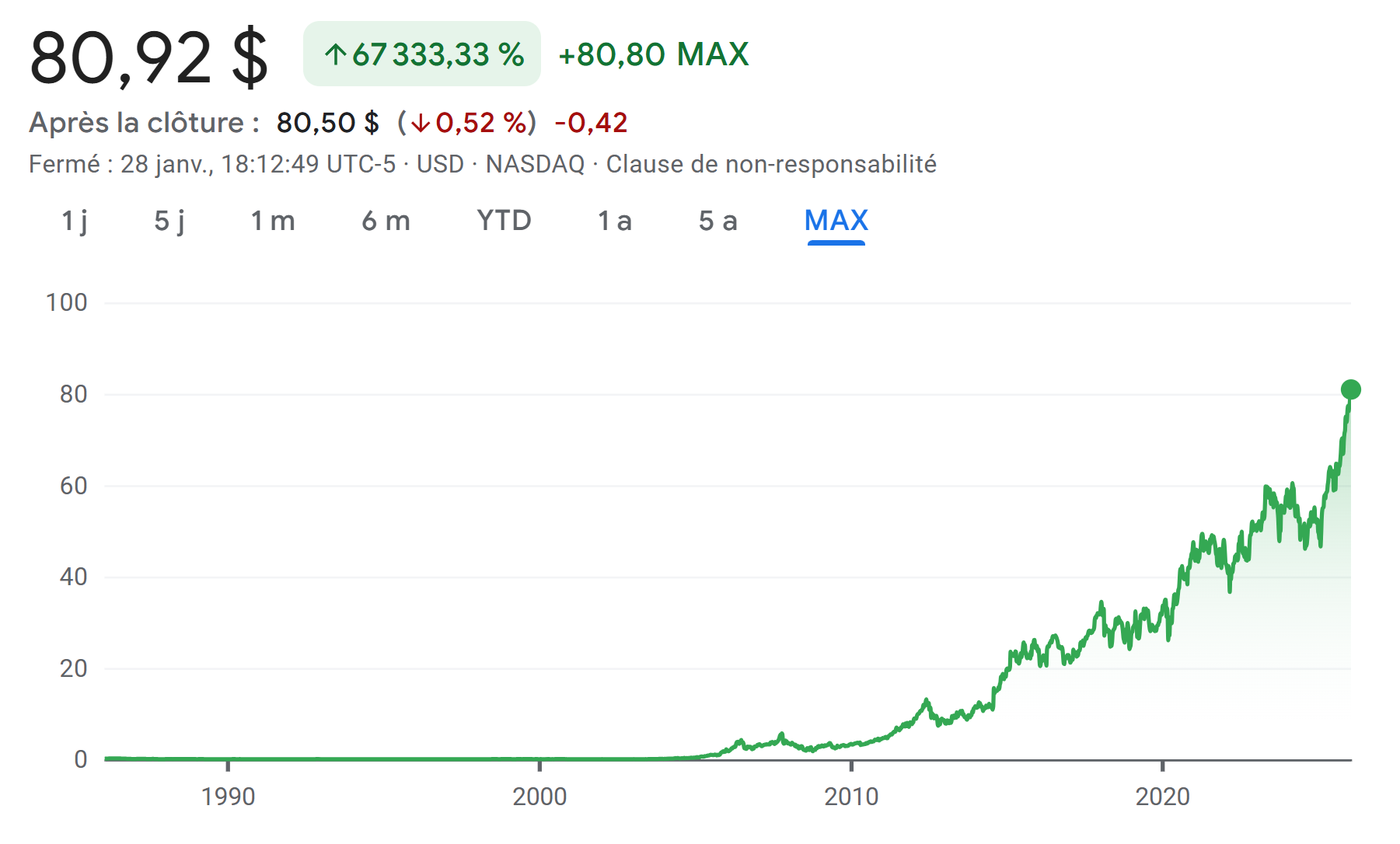 Graphique de l'action Monster