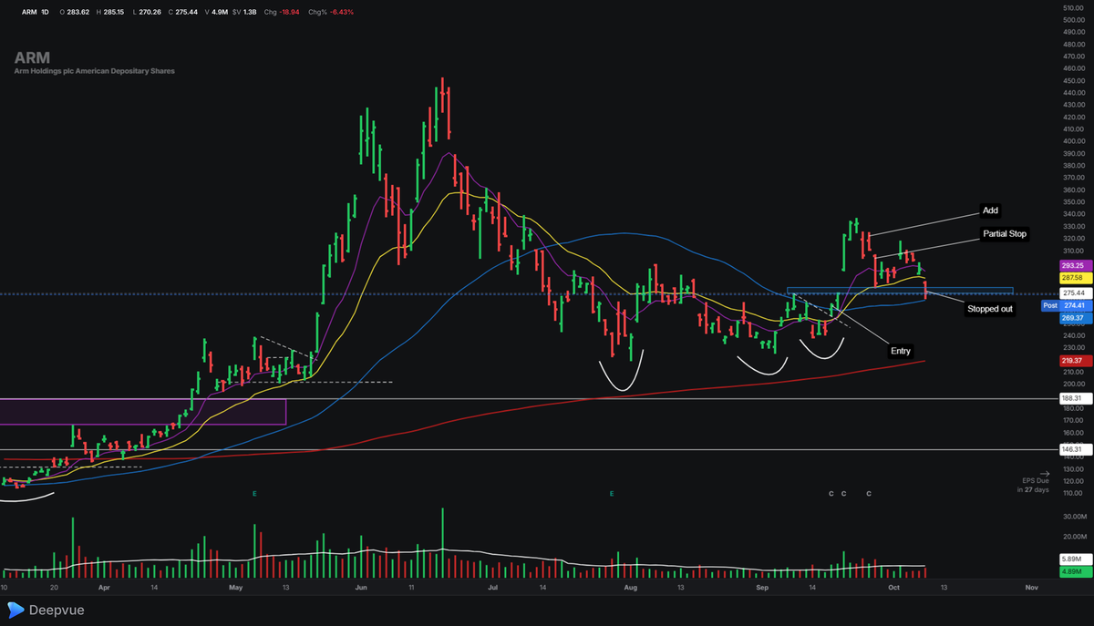 Arm Holdings PLC (ARM) - Post Trade Review