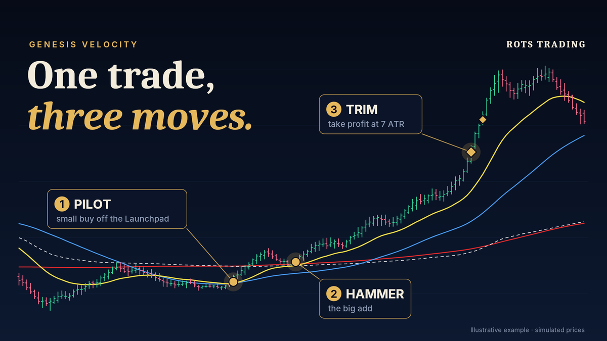 One Trade, Three Moves: How Genesis Velocity Works