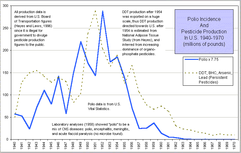 Are Polio and Whooping Cough Caused By Pesticides?