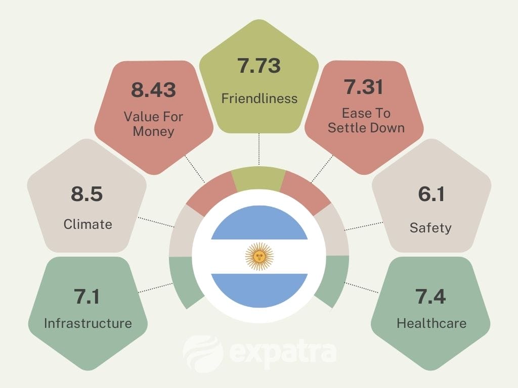 An infographic showing why Argentina is a great retirement destination