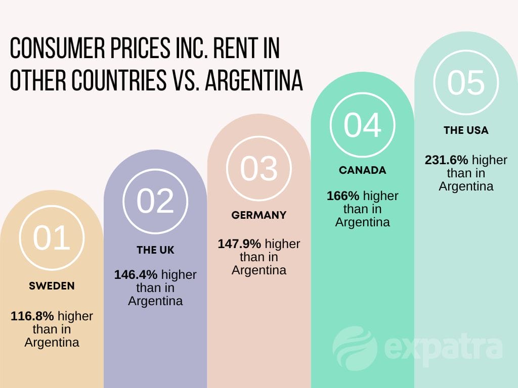 An infographic showing Argentina's cost of living compared to some Northern European and North American countries