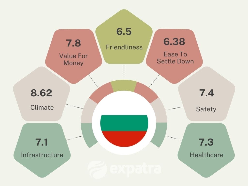 An infographic showing why Bulgaria is a popular retirement destination for expats