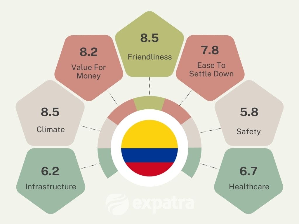 An infographic showing why Colo,bia is such a popular retirement destination for expats
