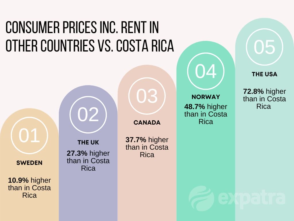The infographic showing the cost of living in Costa Rica vs Northern Europe and North America
