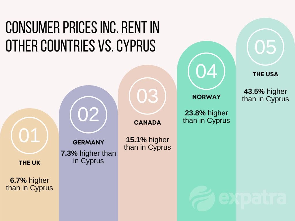 An infographic shwing the cost of living in Cyprus vs some Northern European and North American countries
